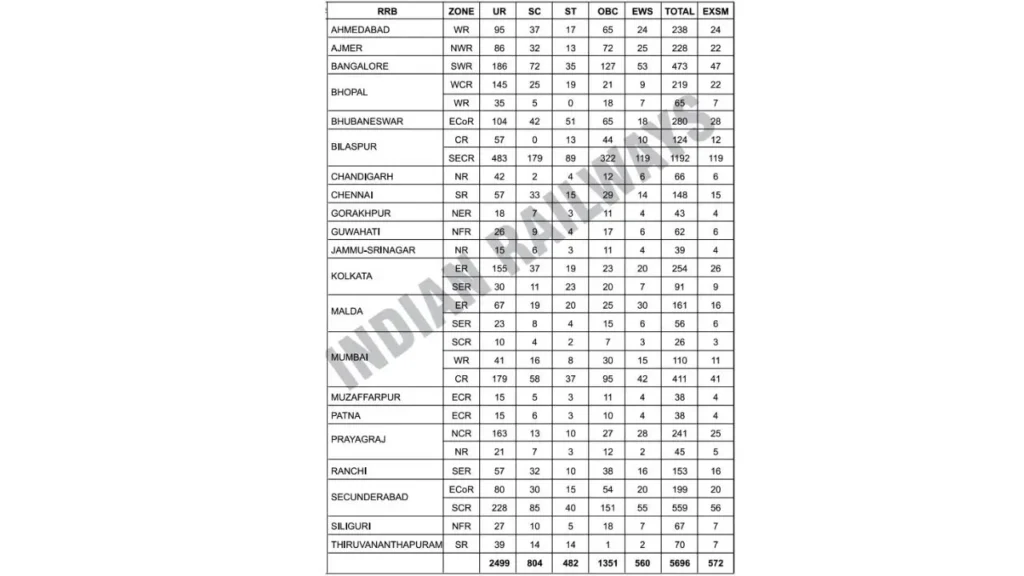 Railway Recruitment