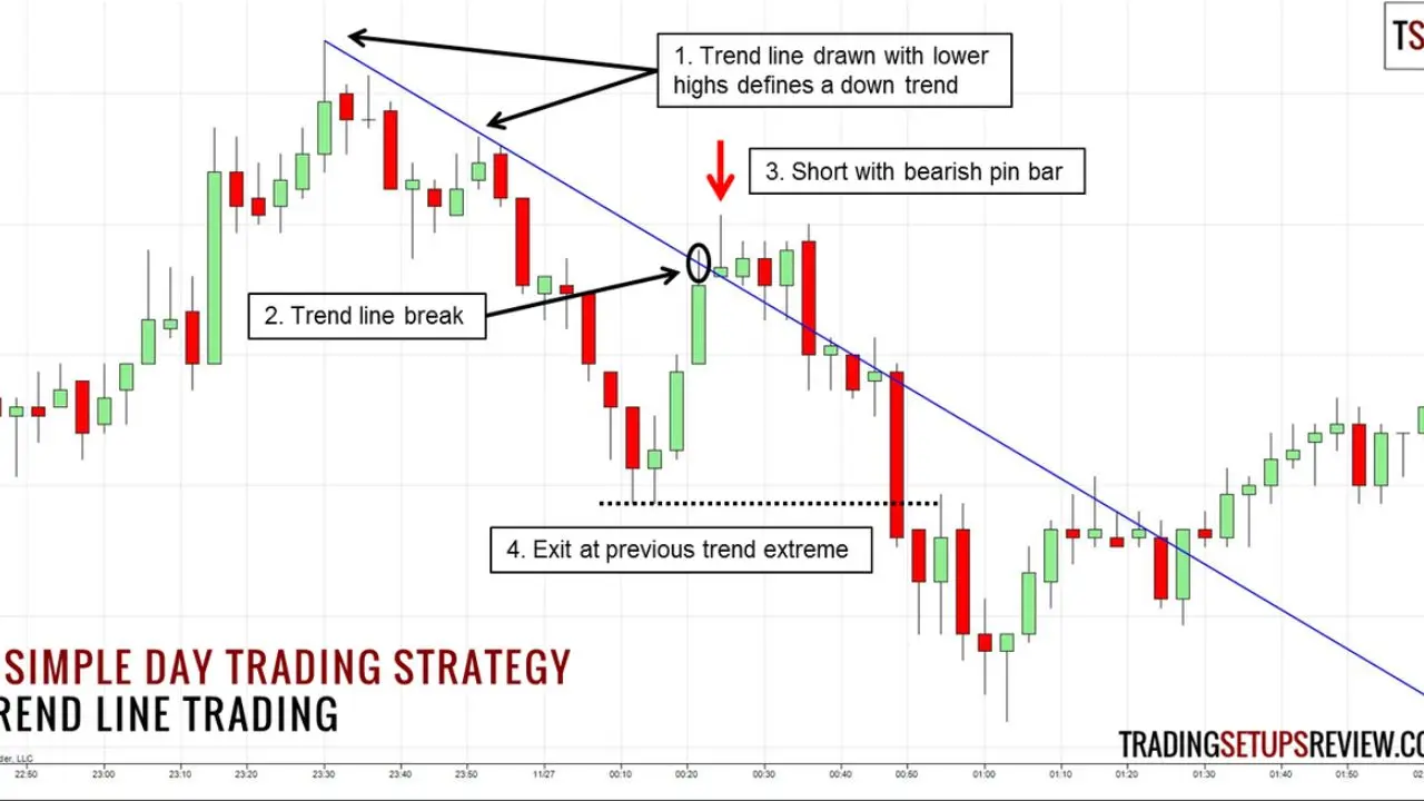 Trendline Trading Strategy